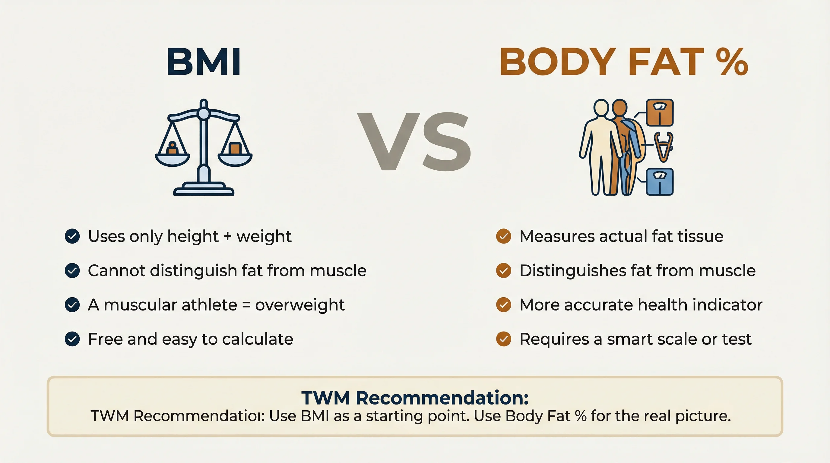 BMI vs body fat percentage comparison — BMI uses only height and weight while body fat percentage measures actual fat tissue for a more accurate health assessment.