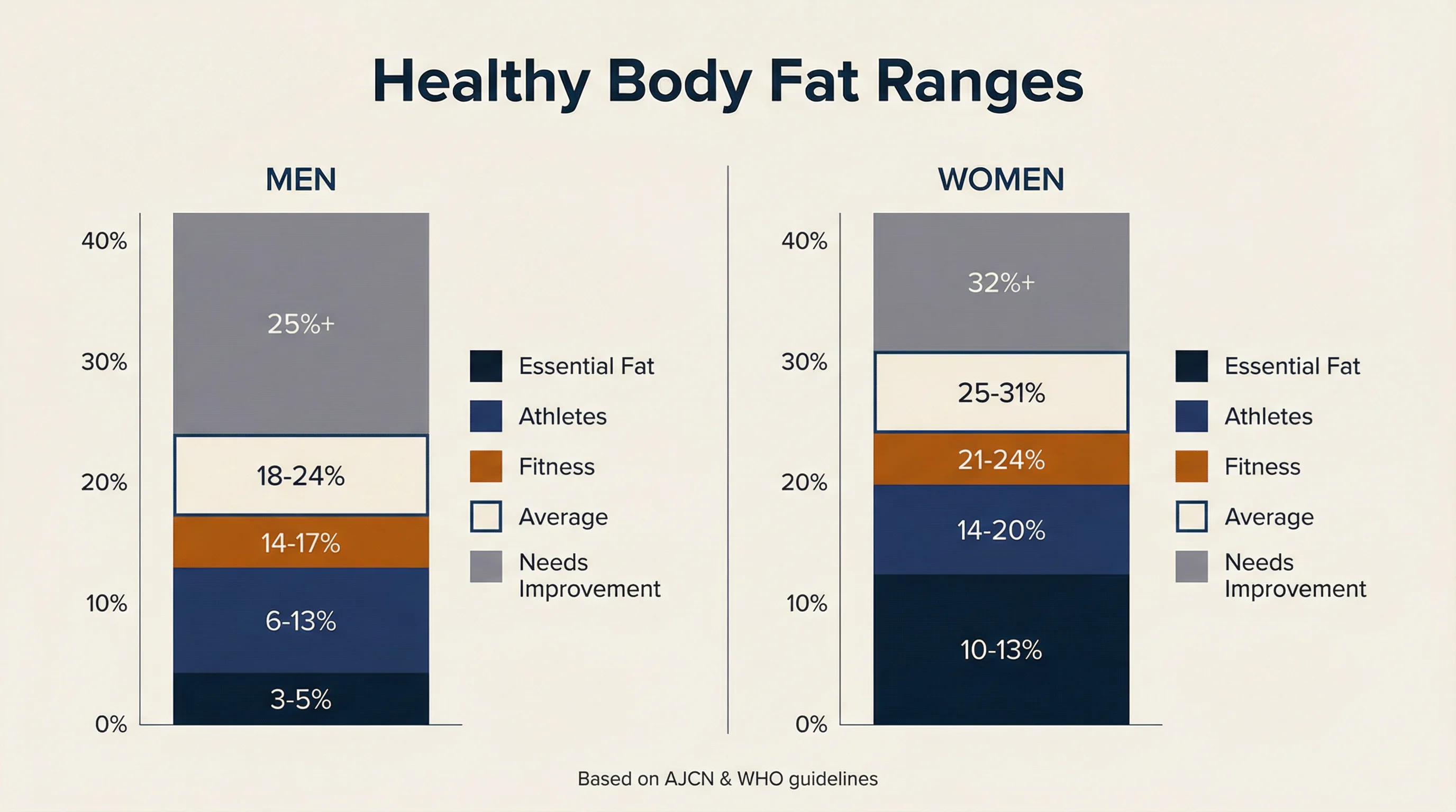 Body fat percentage chart by age and gender — healthy ranges for men (3-24%) and women (10-31%) from essential fat to needs improvement, based on AJCN and WHO guidelines.