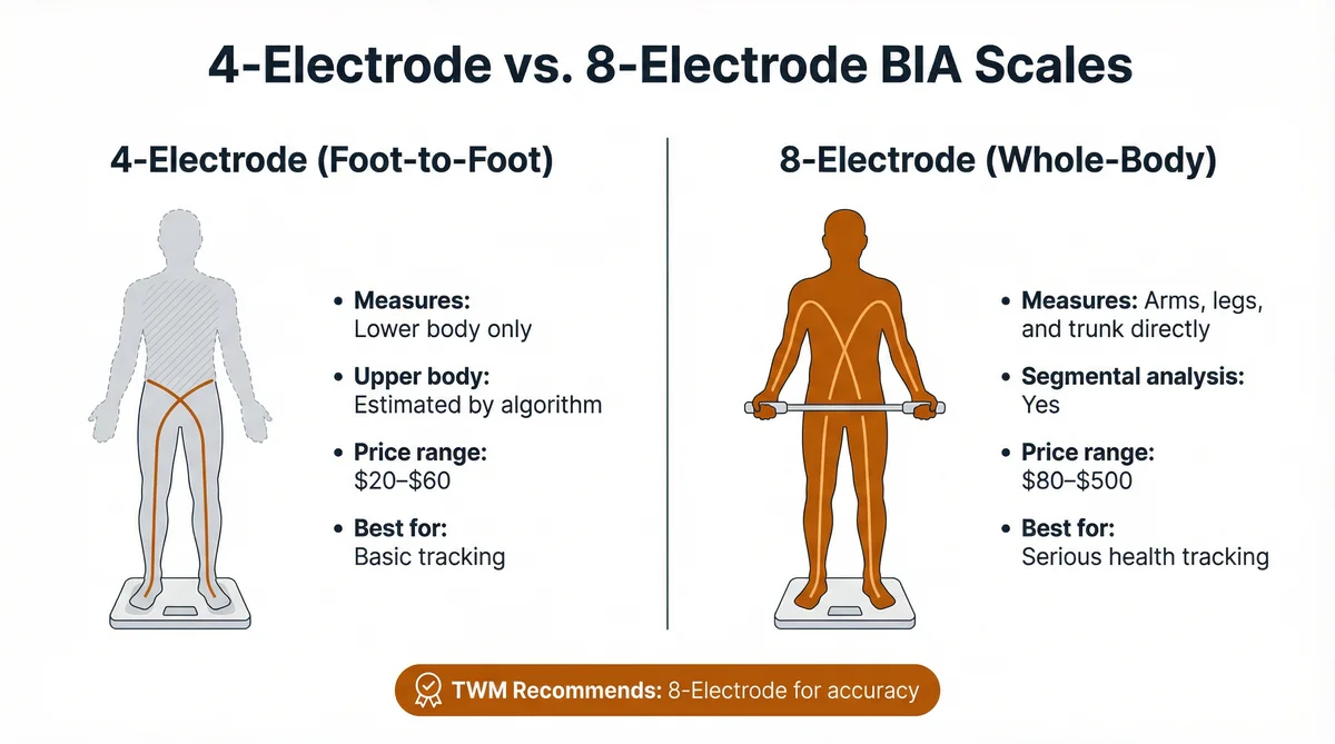 Comparison infographic showing a 4-electrode foot-to-foot scale versus an 8-electrode whole-body scale with handlebars.